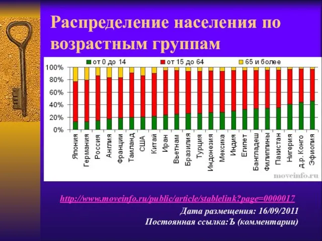 Распределение населения по возрастным группам http://www.moveinfo.ru/public/article/stablelink?page=0000017 Дата размещения: 16/09/2011 Постоянная ссылка:Ъ (комментарии)