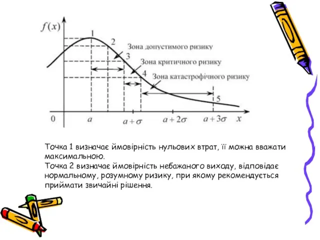 Точка 1 визначає ймовірність нульових втрат, її можна вважати максимальною. Точка 2 визначає