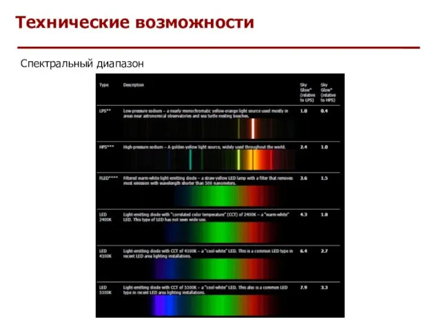 Технические возможности Спектральный диапазон