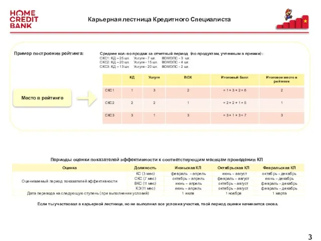 Карьерная лестница Кредитного Специалиста Периоды оценки показателей эффективности к соответствующим