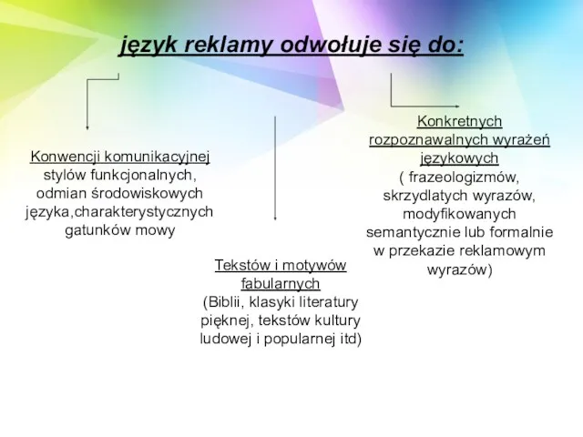 język reklamy odwołuje się do: Konwencji komunikacyjnej stylów funkcjonalnych, odmian