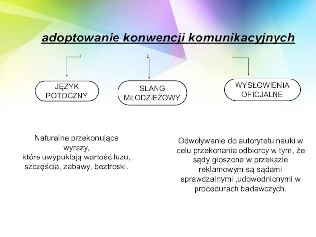 adoptowanie konwencji komunikacyjnych JĘZYK POTOCZNY SLANG MŁODZIEŻOWY WYSŁOWIENIA OFICJALNE Naturalne