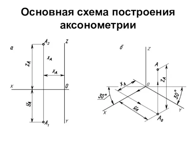 Основная схема построения аксонометрии