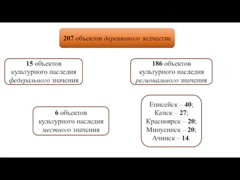 207 объектов деревянного зодчества 15 объектов культурного наследия федерального значения