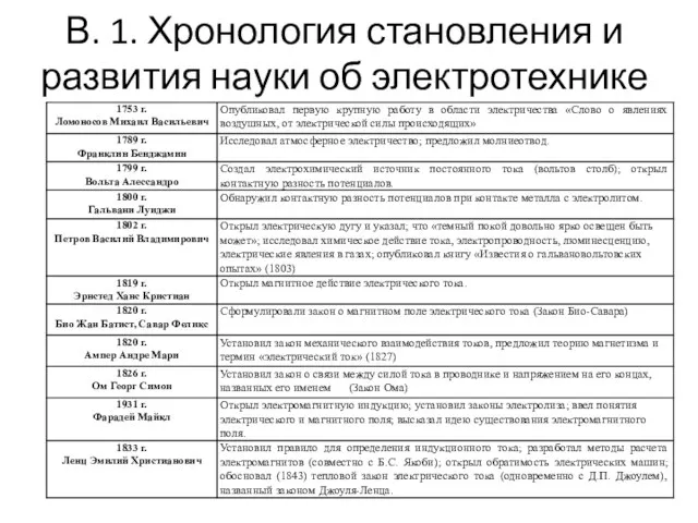 В. 1. Хронология становления и развития науки об электротехнике