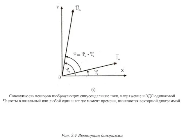 Рис. 2.9 Векторная диаграмма Совокупность векторов изображающих синусоидальные токи, напряжение