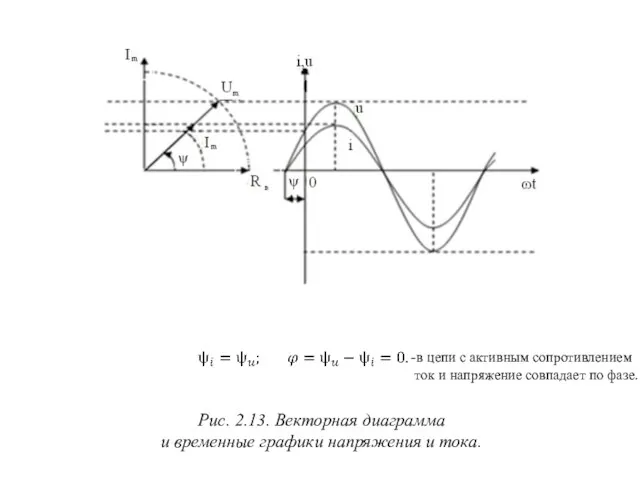 Рис. 2.13. Векторная диаграмма и временные графики напряжения и тока.