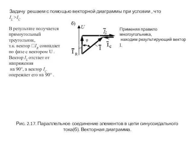 Рис. 2.17. Параллельное соединение элементов в цепи синусоидального тока(б). Векторная
