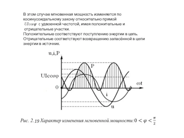 В этом случае мгновенная мощность изменяется по косинусоидальному закону относительно