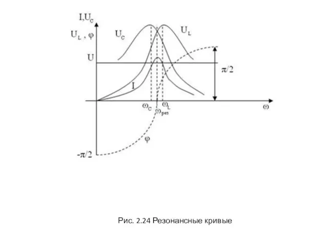 Рис. 2.24 Резонансные кривые