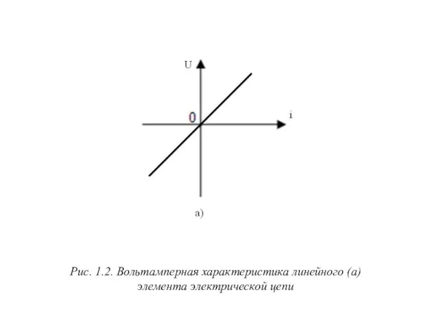 Рис. 1.2. Вольтамперная характеристика линейного (а) элемента электрической цепи