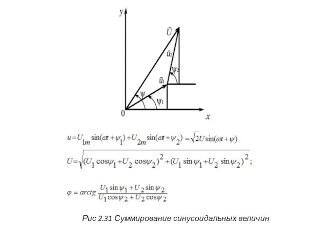 Рис 2.31 Суммирование синусоидальных величин