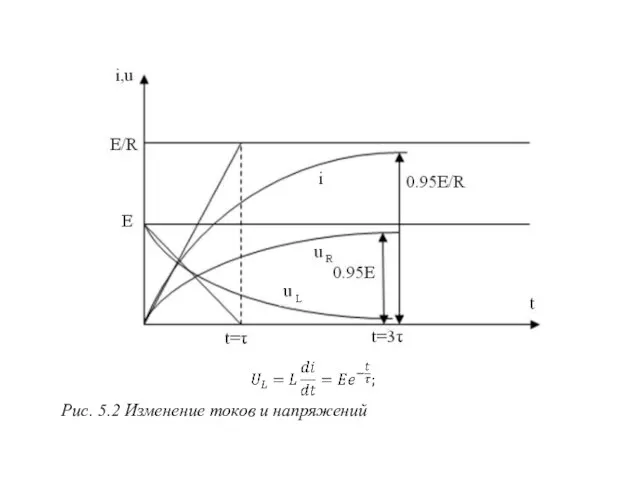 Рис. 5.2 Изменение токов и напряжений