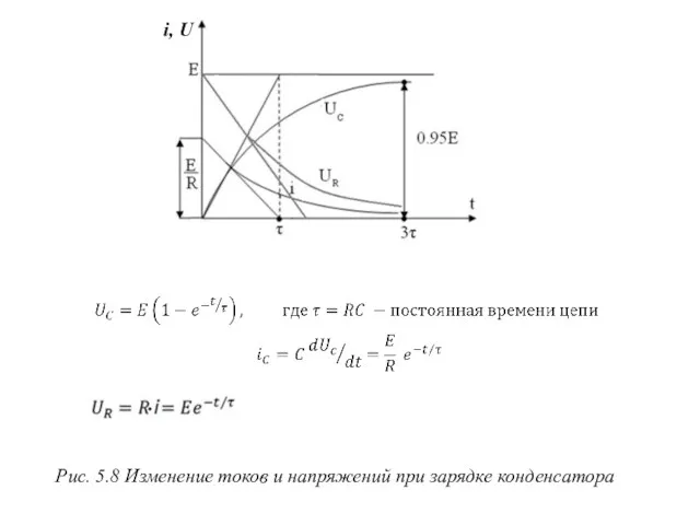 Рис. 5.8 Изменение токов и напряжений при зарядке конденсатора i, U