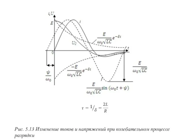 Рис. 5.13 Изменение токов и напряжений при колебательном процессе разрядки