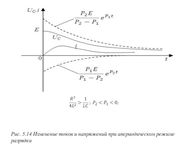 Рис. 5.14 Изменение токов и напряжений при апериодическом режиме разрядки