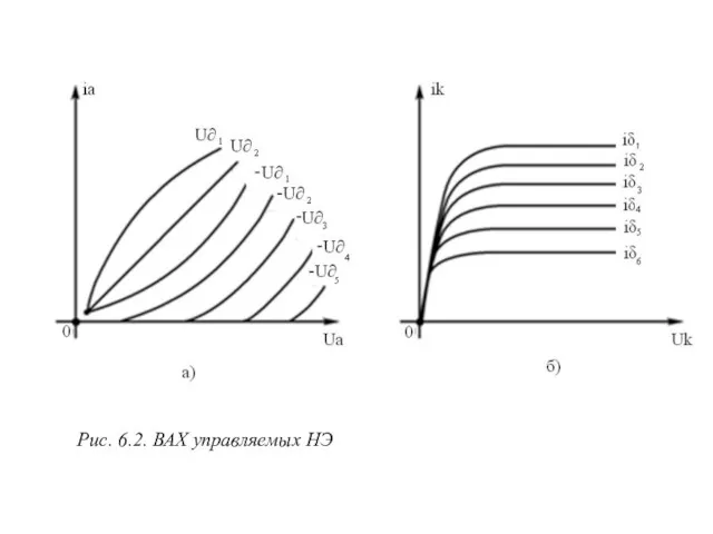 Рис. 6.2. ВАХ управляемых НЭ