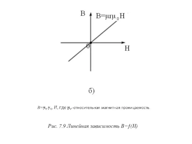 Рис. 7.9 Линейная зависимость В=ƒ(Н)