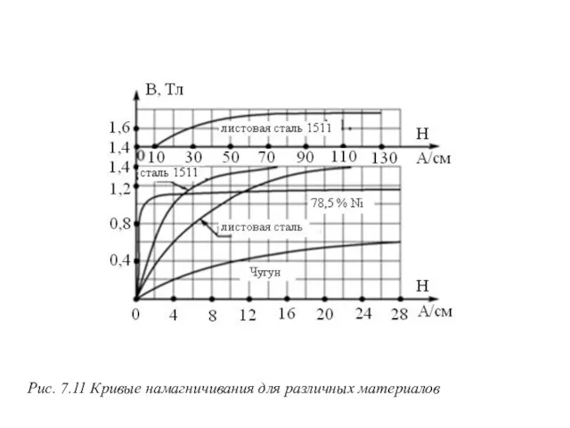 Рис. 7.11 Кривые намагничивания для различных материалов