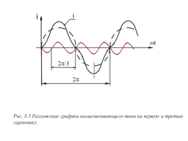Рис. 8.5 Разложение графика намагничивающего тока на первую и третью гармонику.