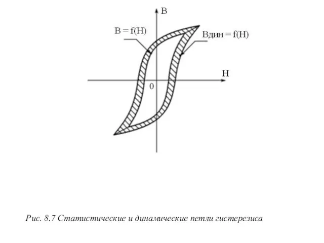 Рис. 8.7 Статистические и динамические петли гистерезиса