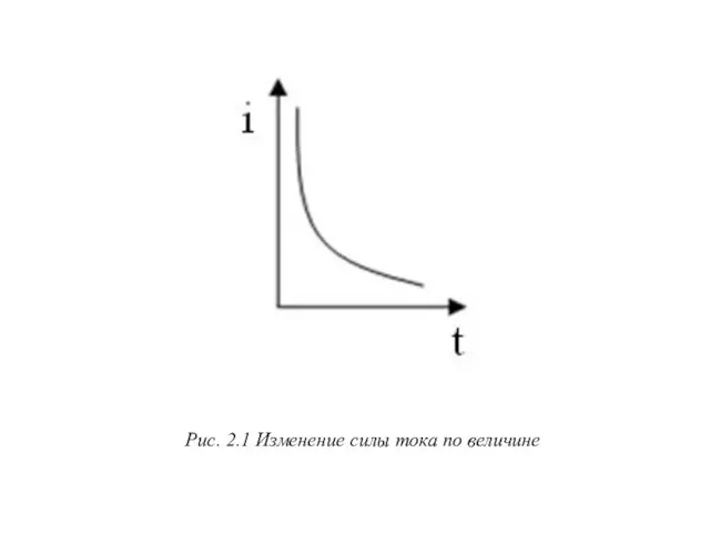 Рис. 2.1 Изменение силы тока по величине