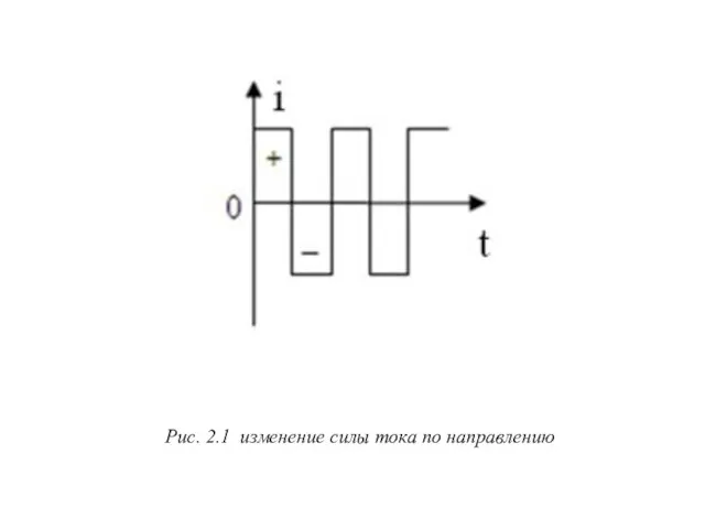 Рис. 2.1 изменение силы тока по направлению