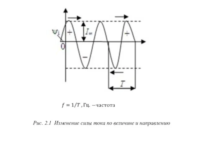 Рис. 2.1 Изменение силы тока по величине и направлению