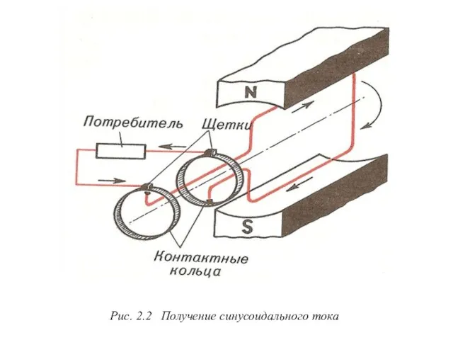 Рис. 2.2 Получение синусоидального тока