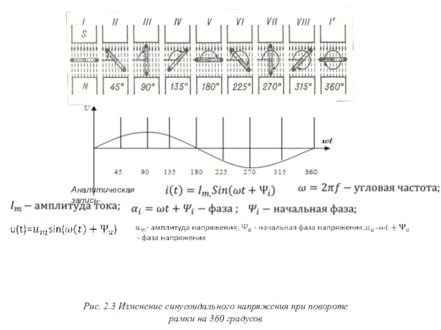 Рис. 2.3 Изменение синусоидального напряжения при повороте рамки на 360 градусов Аналитическая запись-