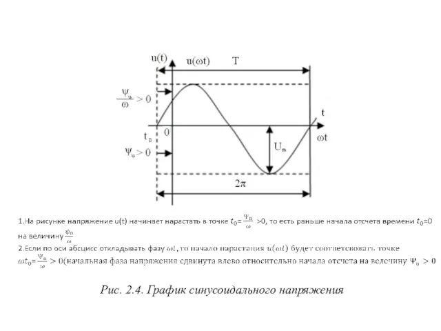 Рис. 2.4. График синусоидального напряжения