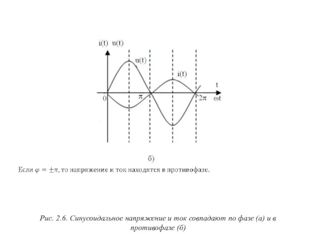 Рис. 2.6. Синусоидальное напряжение и ток совпадают по фазе (а) и в противофазе (б)