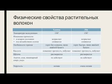 Физические свойства растительных волокон