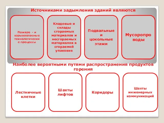 Источниками задымления зданий являются Наиболее вероятными путями распространения продуктов горения