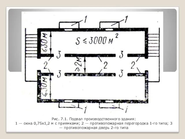 Рис. 7.1. Подвал производственного здания: 1 — окна 0,75x1,2 м