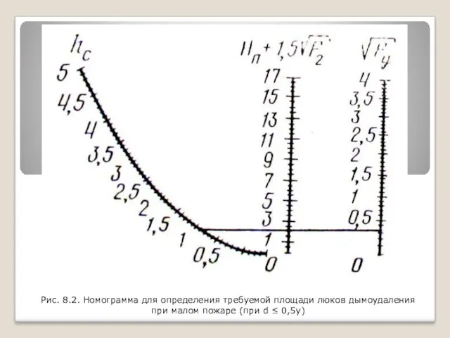 Рис. 8.2. Номограмма для определения требуемой площади люков дымоудаления при малом пожаре (при d ≤ 0,5y)