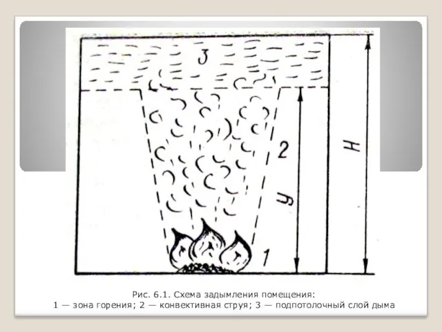 Рис. 6.1. Схема задымления помещения: 1 — зона горения; 2