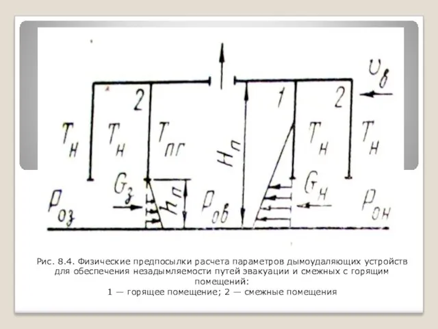 Рис. 8.4. Физические предпосылки расчета параметров дымоудаляющих устройств для обеспечения