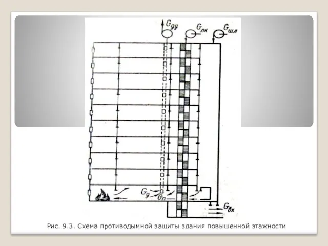 Рис. 9.3. Схема противодымной защиты здания повышенной этажности