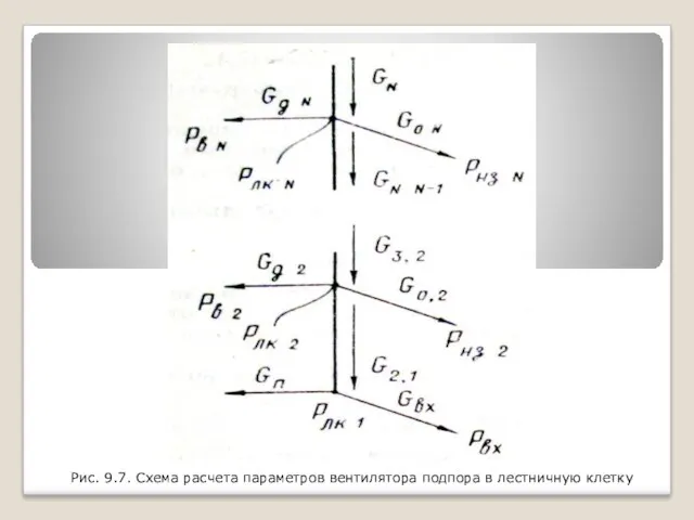 Рис. 9.7. Схема расчета параметров вентилятора подпора в лестничную клетку