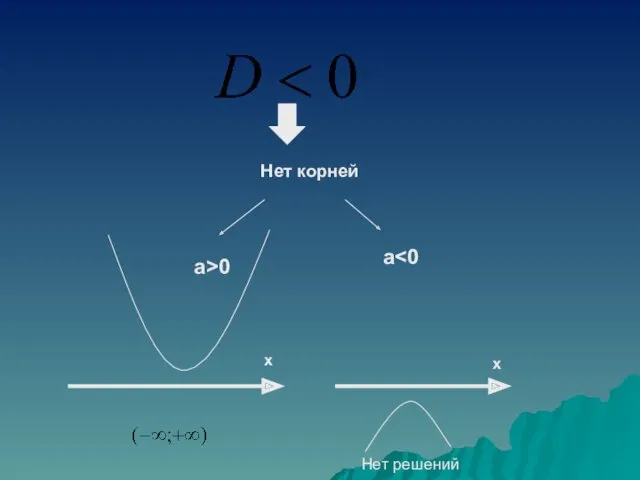 a>0 a х х Нет корней Нет решений