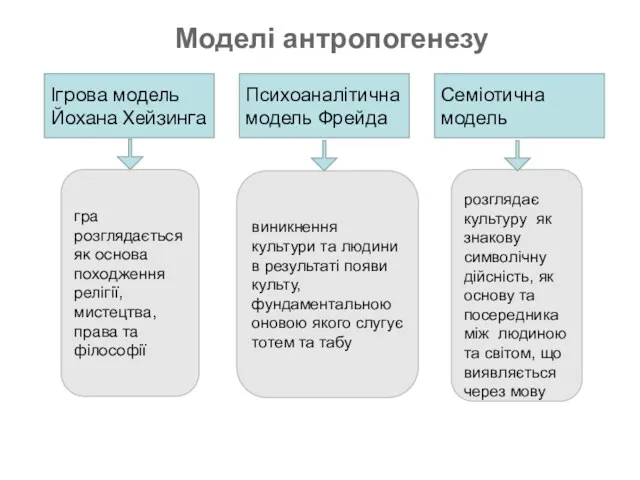 Моделі антропогенезу Ігрова модель Йохана Хейзинга гра розглядається як основа походження релігії, мистецтва,