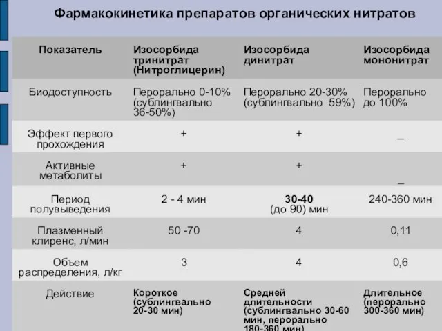 Фармакокинетика препаратов органических нитратов