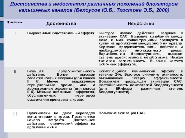 Достоинства и недостатки различных поколений блокаторов кальциевых каналов (Белоусов Ю.Б., Тхостова Э.Б., 2000)