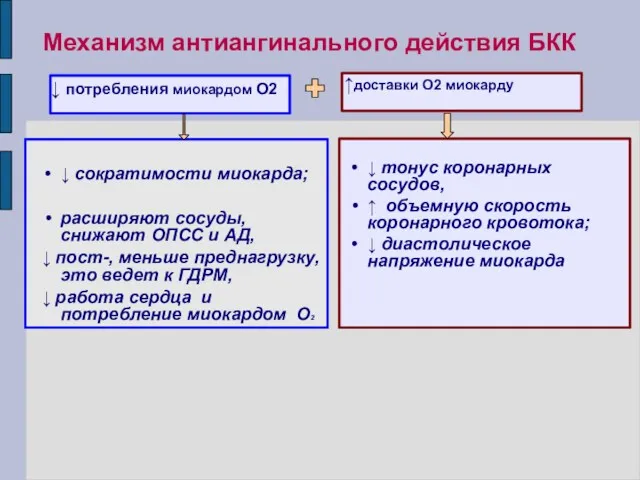 Механизм антиангинального действия БКК ↓ сократимости миокарда; расширяют сосуды, снижают