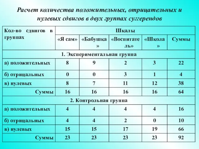 Расчет количества положительных, отрицательных и нулевых сдвигов в двух группах суггерендов