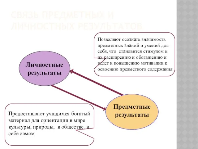 СВЯЗЬ ПРЕДМЕТНЫХ И ЛИЧНОСТНЫХ РЕЗУЛЬТАТОВ Предметные результаты Личностные результаты Позволяют