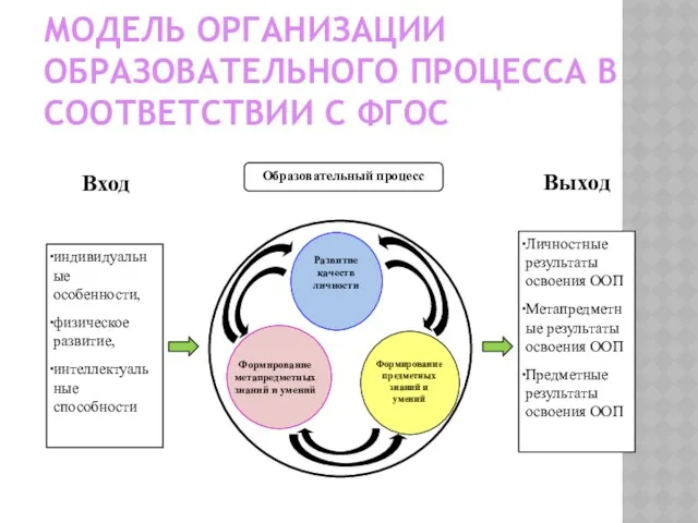 МОДЕЛЬ ОРГАНИЗАЦИИ ОБРАЗОВАТЕЛЬНОГО ПРОЦЕССА В СООТВЕТСТВИИ С ФГОС Развитие качеств