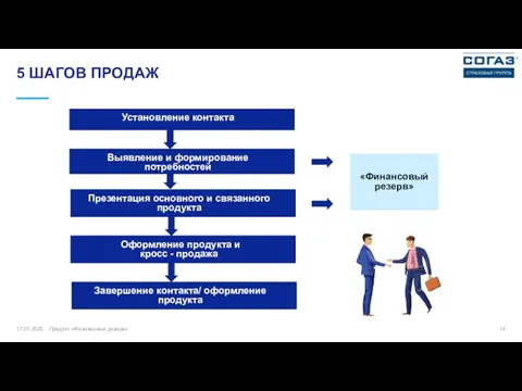 17.01.2020 Продукт «Финансовый резерв» 5 ШАГОВ ПРОДАЖ Установление контакта Выявление