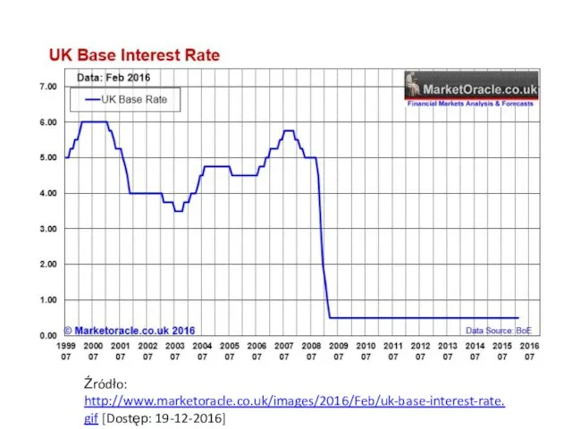 Źródło: http://www.marketoracle.co.uk/images/2016/Feb/uk-base-interest-rate.gif [Dostęp: 19-12-2016]